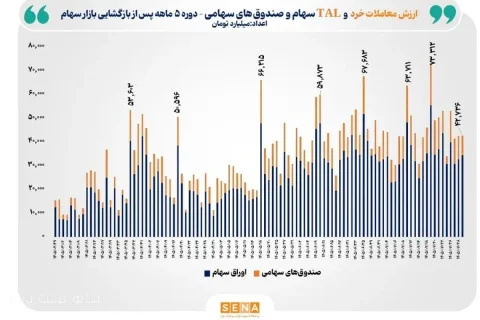 رکوردشکنی معاملات خرد سهام به ۳۵۸۴ همت در ۵ ماه