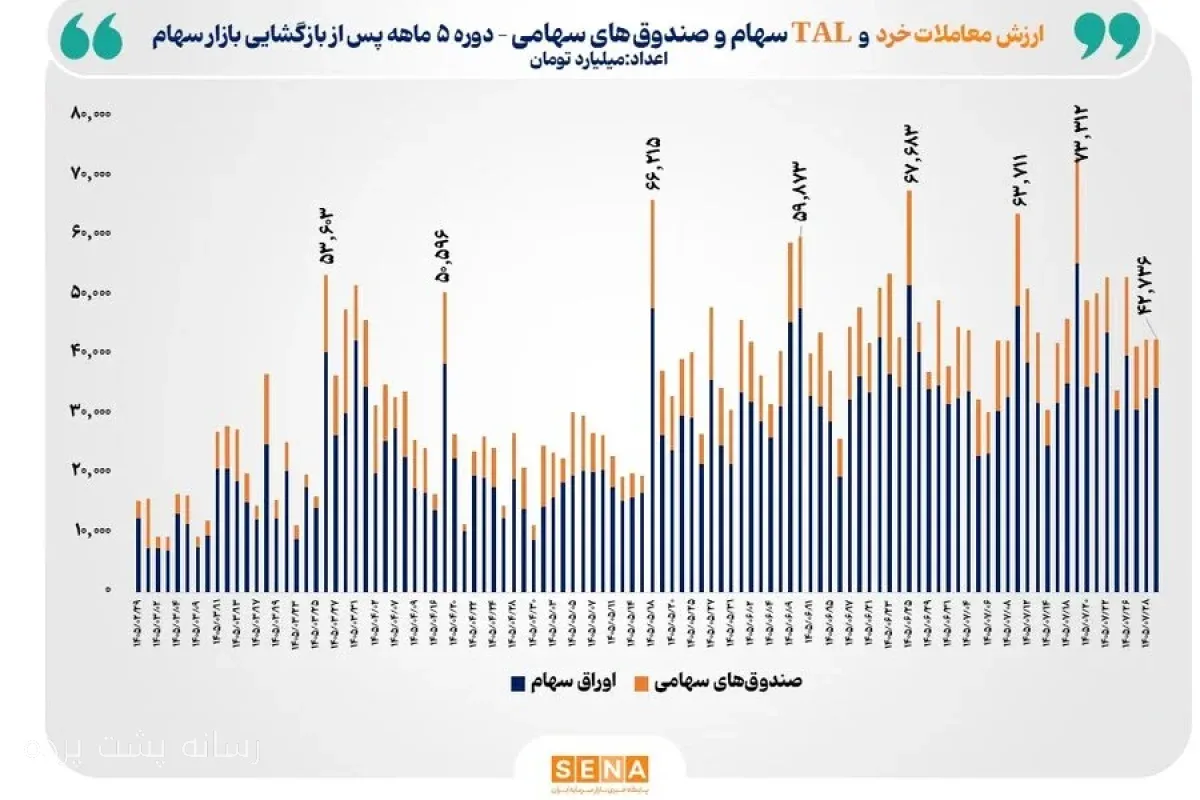 رکوردشکنی معاملات خرد سهام به ۳۵۸۴ همت در ۵ ماه